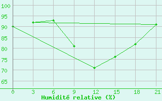 Courbe de l'humidit relative pour Pochinok