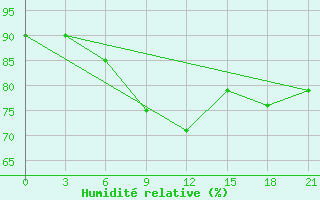 Courbe de l'humidit relative pour Ivano-Frankivs'K