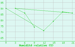 Courbe de l'humidit relative pour Ob Jacevo