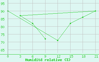 Courbe de l'humidit relative pour Hvalynsk