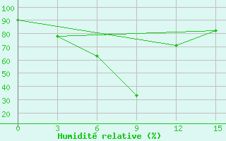 Courbe de l'humidit relative pour Feni