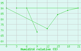 Courbe de l'humidit relative pour Lebedev Ilovlya