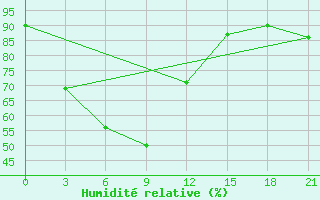 Courbe de l'humidit relative pour Tokmak