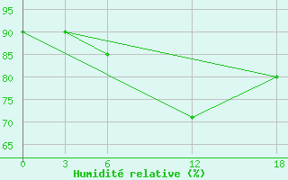 Courbe de l'humidit relative pour Kamo