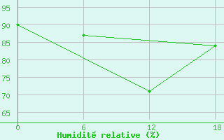 Courbe de l'humidit relative pour Atakpame