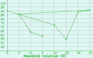 Courbe de l'humidit relative pour Kirs