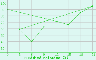 Courbe de l'humidit relative pour Kommunisticheskiy Hongokurt