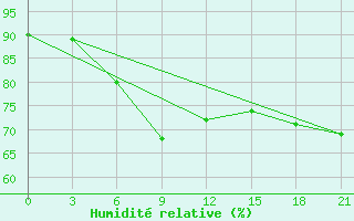 Courbe de l'humidit relative pour Motokhovo