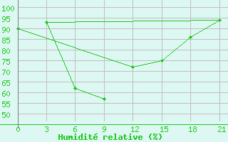 Courbe de l'humidit relative pour Babulsar