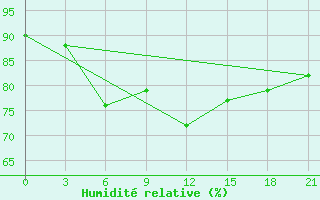 Courbe de l'humidit relative pour Vel'Sk