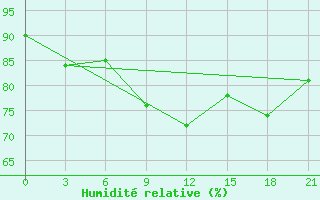 Courbe de l'humidit relative pour Pavelec