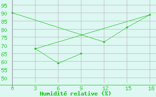 Courbe de l'humidit relative pour Banda Aceh / Blangbintang