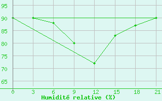 Courbe de l'humidit relative pour Novyj Ushtogan