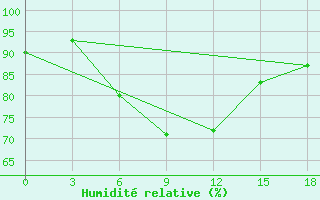 Courbe de l'humidit relative pour Vologda