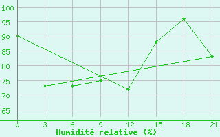 Courbe de l'humidit relative pour Montijo