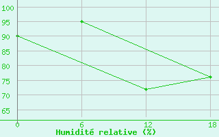 Courbe de l'humidit relative pour Kenitra