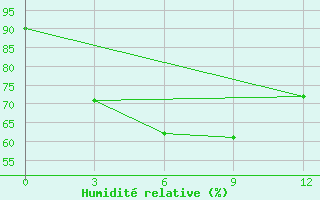 Courbe de l'humidit relative pour Kyaukpyu