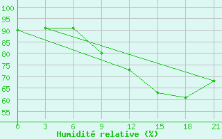 Courbe de l'humidit relative pour Klin