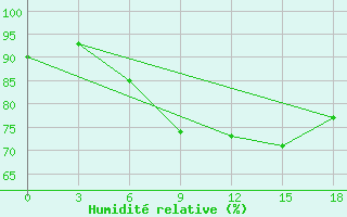 Courbe de l'humidit relative pour Tbilisi