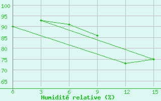 Courbe de l'humidit relative pour Save