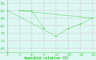 Courbe de l'humidit relative pour Termoli