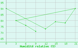 Courbe de l'humidit relative pour Raznavolok