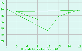 Courbe de l'humidit relative pour Demjansk