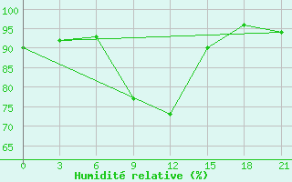 Courbe de l'humidit relative pour Kanevka