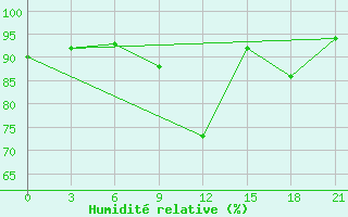 Courbe de l'humidit relative pour Milan (It)