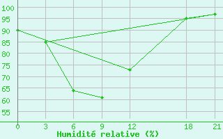 Courbe de l'humidit relative pour Xihua