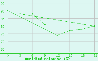 Courbe de l'humidit relative pour Orsa