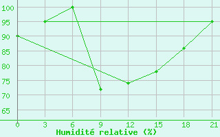 Courbe de l'humidit relative pour Chernihiv