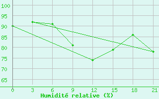 Courbe de l'humidit relative pour Inza