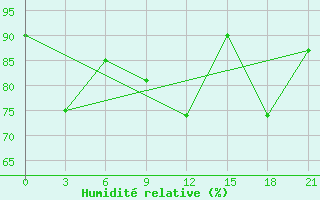 Courbe de l'humidit relative pour Kanin Nos