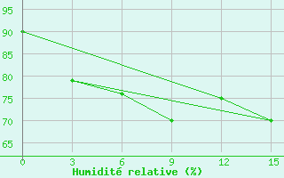 Courbe de l'humidit relative pour Cox's Bazar