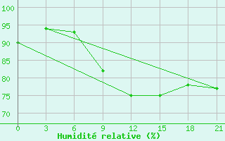 Courbe de l'humidit relative pour Uzhhorod