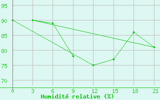 Courbe de l'humidit relative pour Velizh