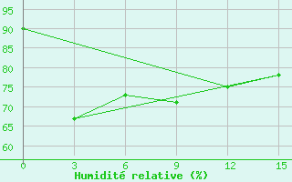 Courbe de l'humidit relative pour Kotabaru