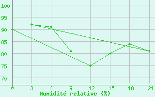 Courbe de l'humidit relative pour Polock