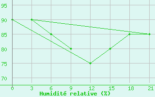 Courbe de l'humidit relative pour Reboly