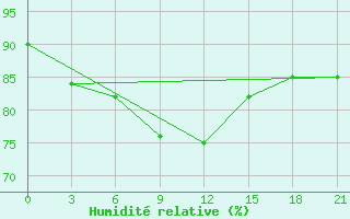 Courbe de l'humidit relative pour Lebedev Ilovlya