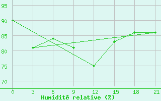 Courbe de l'humidit relative pour Sluck