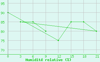 Courbe de l'humidit relative pour Cape Svedskij