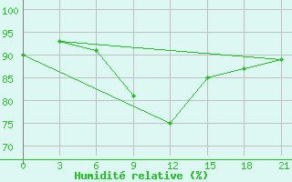 Courbe de l'humidit relative pour Suhinici