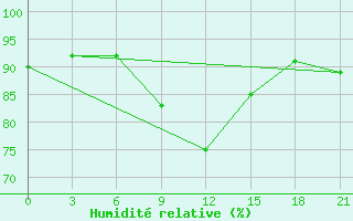 Courbe de l'humidit relative pour Staraja Russa