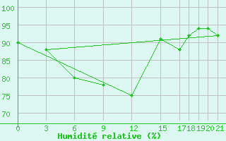 Courbe de l'humidit relative pour Babulsar