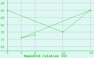 Courbe de l'humidit relative pour Suhana