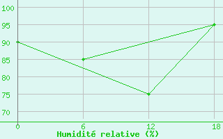 Courbe de l'humidit relative pour Dzhangala