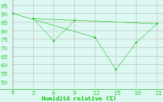 Courbe de l'humidit relative pour Nikolaevskoe