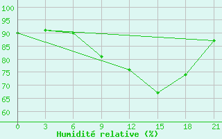 Courbe de l'humidit relative pour Edinburgh (UK)